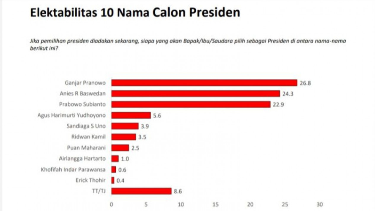 Wahono-Nurul Unggul Jauh, Elektabilitas 6 Kali Lipat dari Pesaing!
