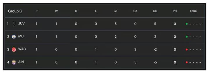 Juventus Hancurkan Al Ain 5-0! Siap Tantang Manchester City?