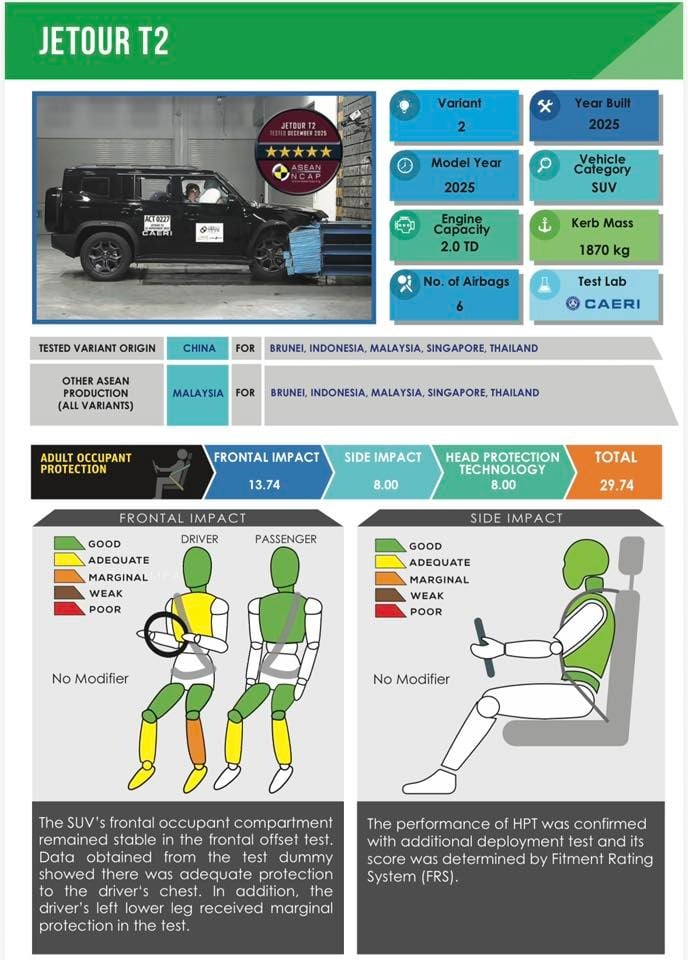 Anti Penyok? Jetour T2 Sabet 5 Bintang ASEAN NCAP!